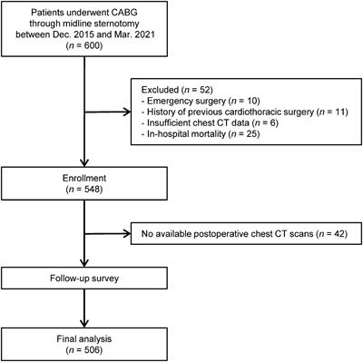 Prognostic significance of postoperative loss of skeletal muscle mass in patients underwent coronary artery bypass grafting